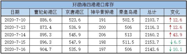 港口库存