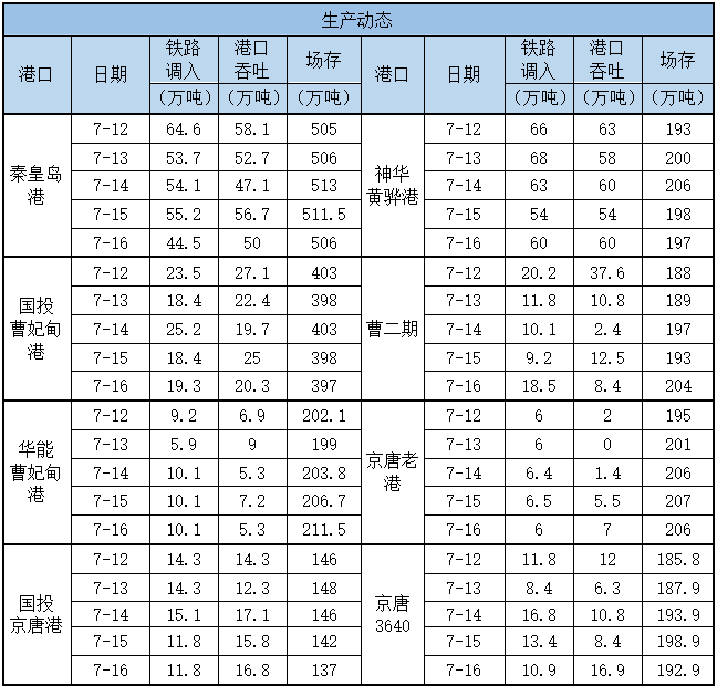 生产动态