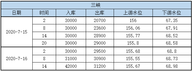 三峡水情