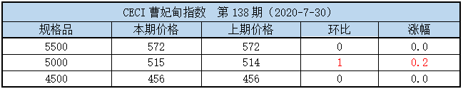 曹妃甸指数