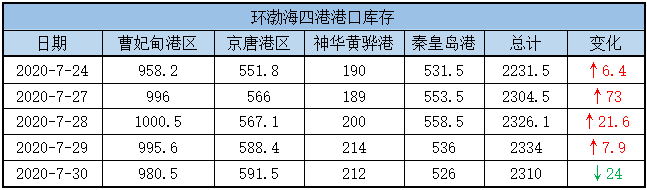 港口库存