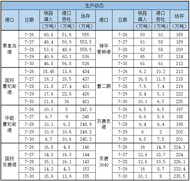 生产动态