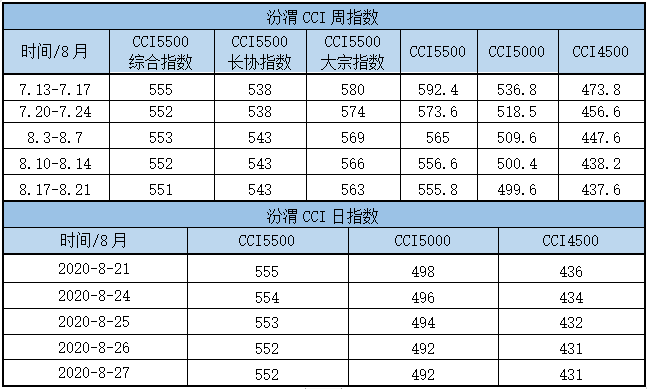 cci