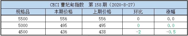 曹妃甸指数