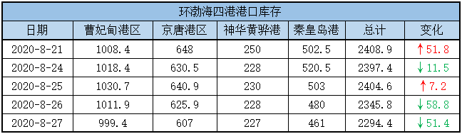 港口库存