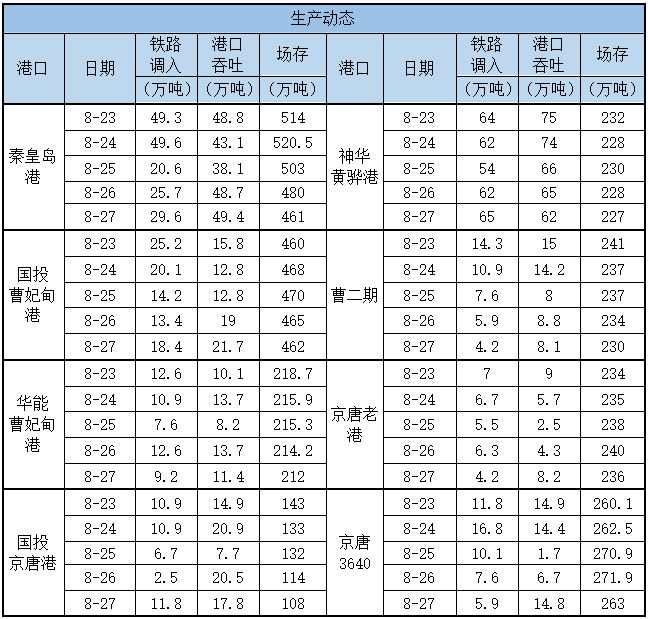 生产动态