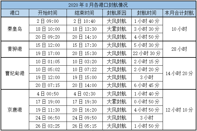 封航