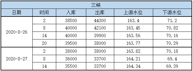 三峡水情
