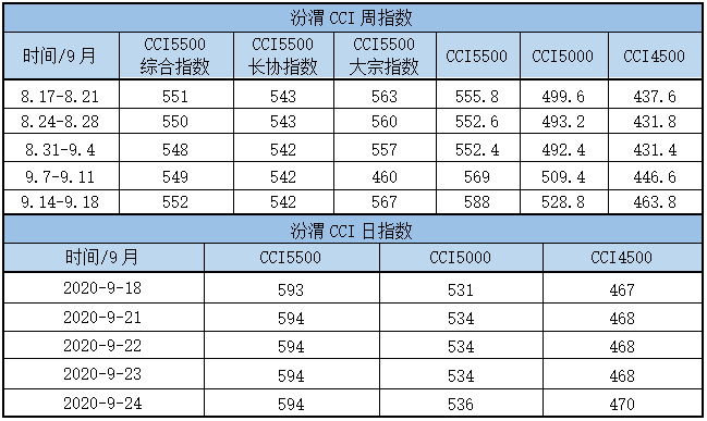 cci