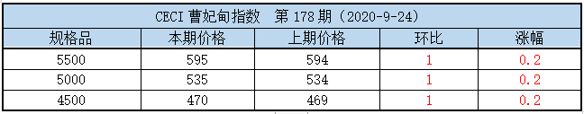 曹妃甸指数