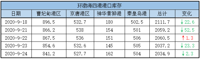 港口库存