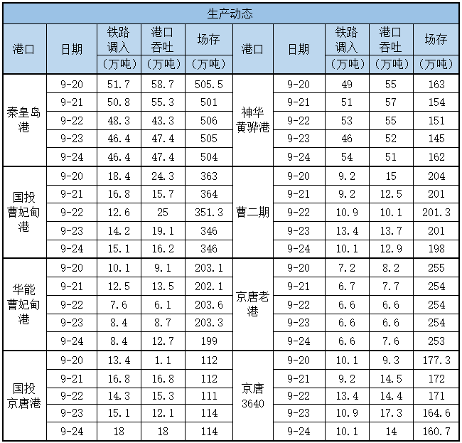 生产动态