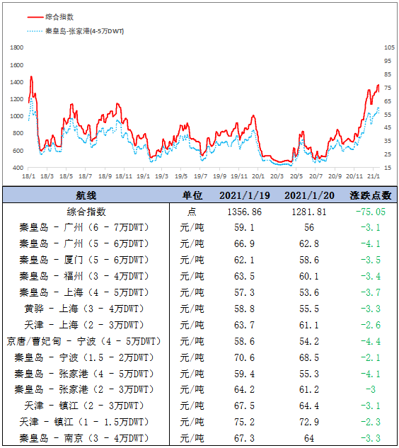 运价