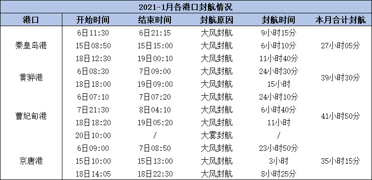 封航