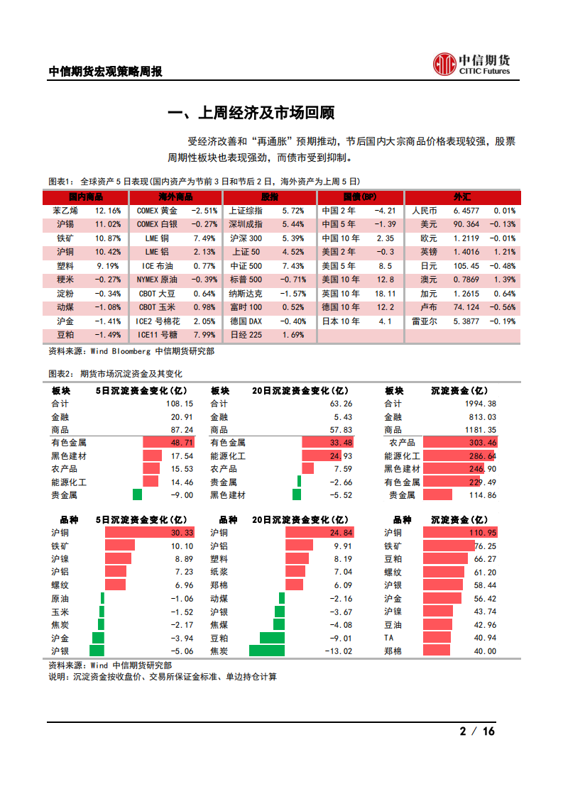 【中信期货宏观】货币政策中性LPR不变，美欧PMI好于预期——周报20210222_01
