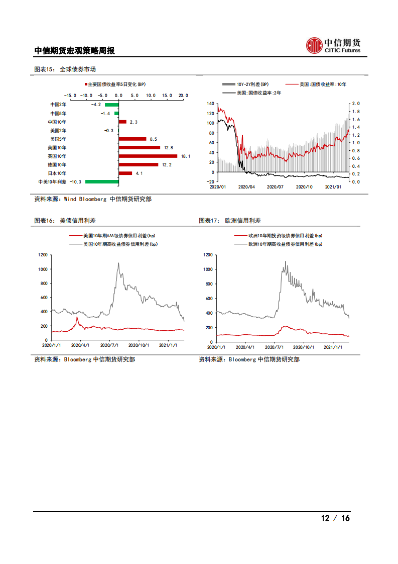 【中信期货宏观】货币政策中性LPR不变，美欧PMI好于预期——周报20210222_11