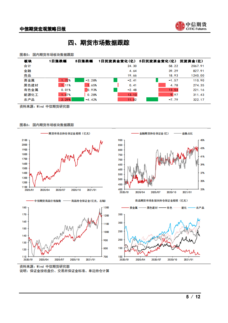 【中信期货宏观】出口运价高位回落，外需可能边际走弱——日报20210309_04