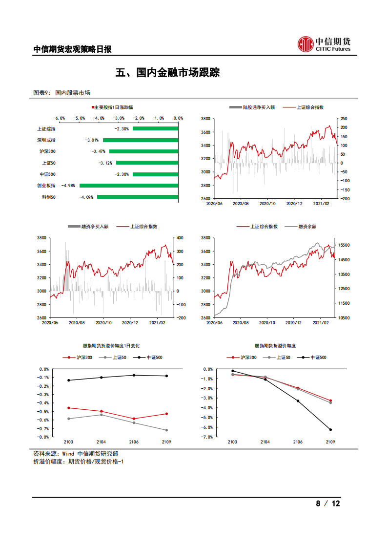 【中信期货宏观】出口运价高位回落，外需可能边际走弱——日报20210309_07