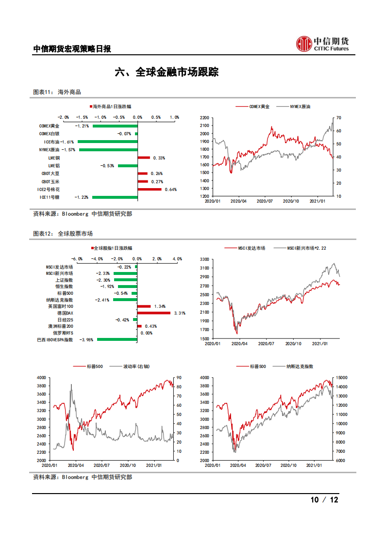 【中信期货宏观】出口运价高位回落，外需可能边际走弱——日报20210309_09