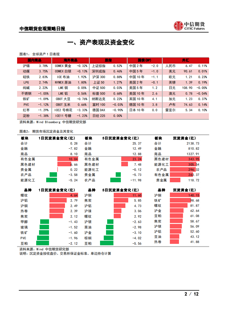 【中信期货宏观】东莞加强新房售价指导，美国GDP好于预期——日报20210430_01