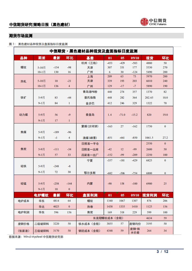 【中信期货黑色】看涨情绪浓厚，钢价大幅上行——日报20210507_02
