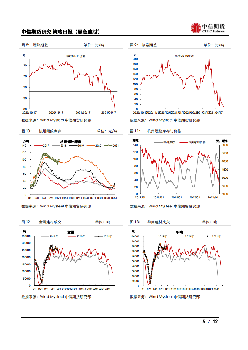 【中信期货黑色】看涨情绪浓厚，钢价大幅上行——日报20210507_04
