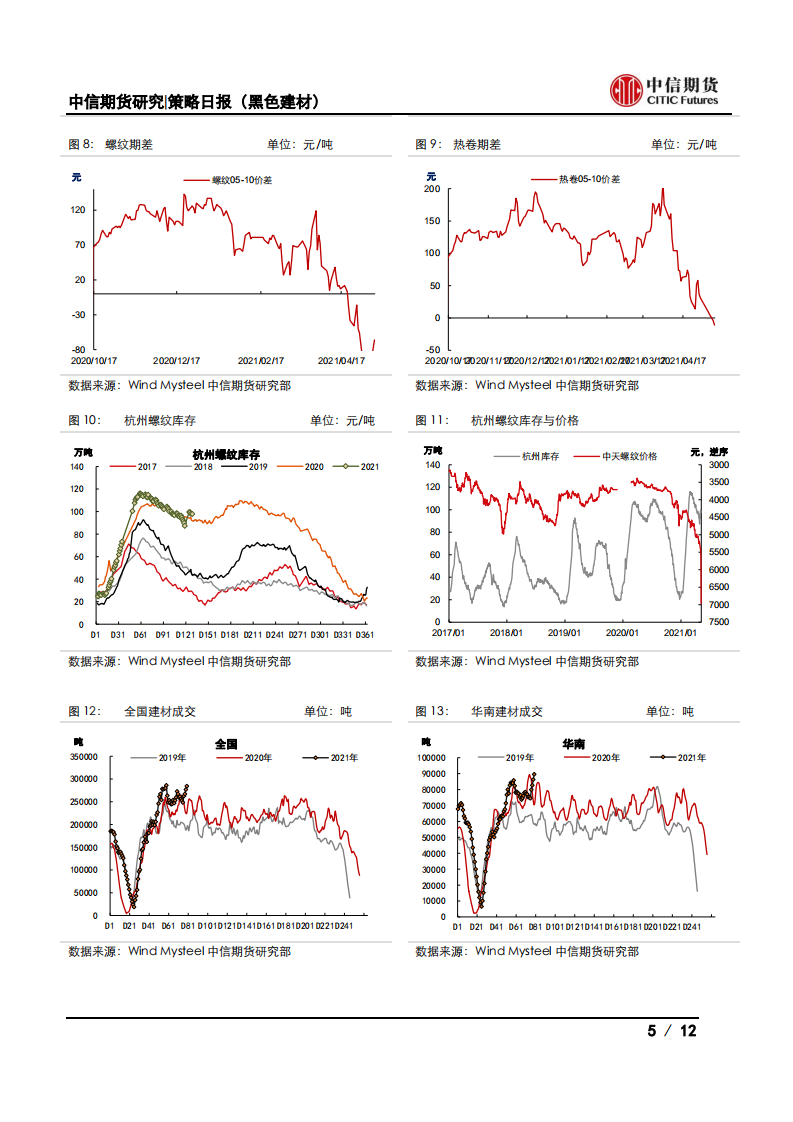 【中信期货黑色】情绪有所降温，钢价高位震荡——日报20210512_04
