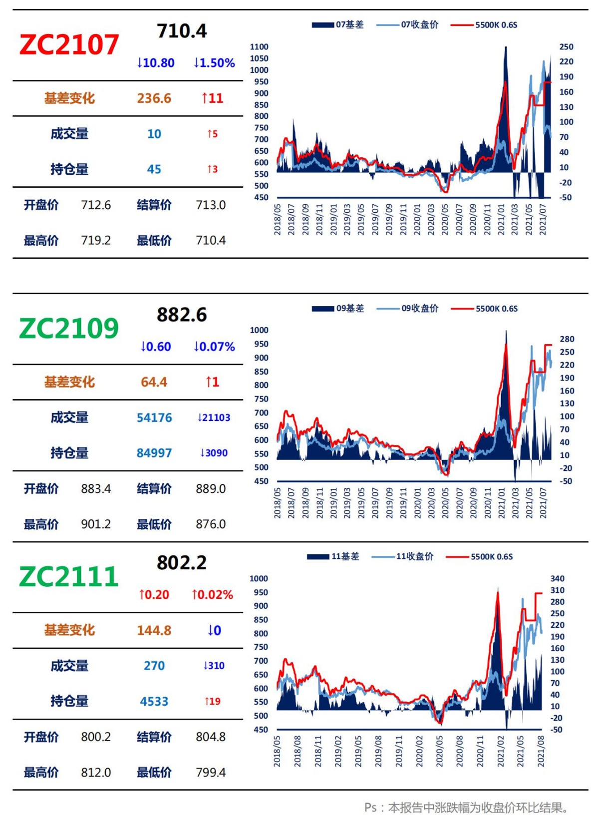 【上海煤交所】8月6日动力煤期货日报_02