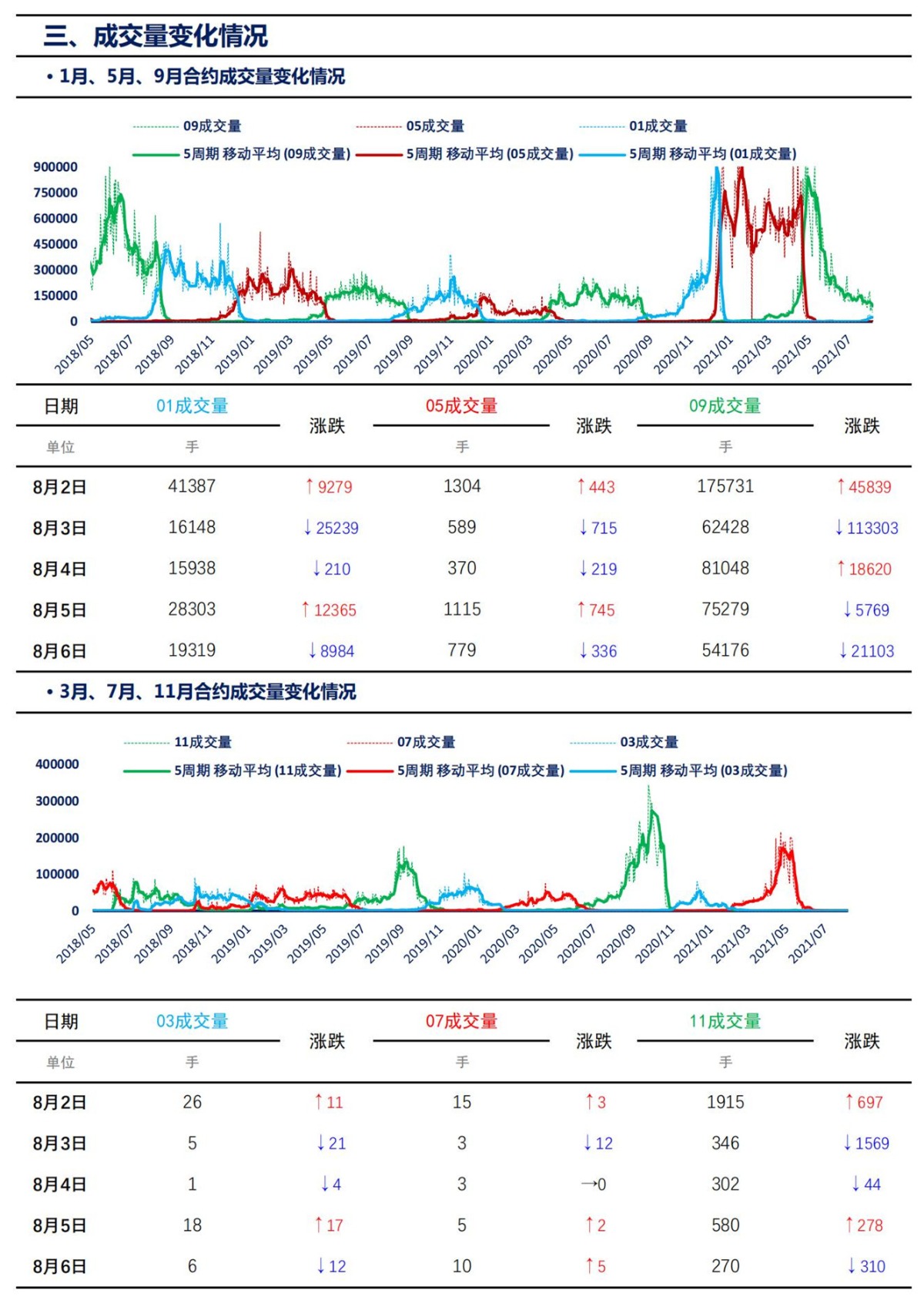 【上海煤交所】8月6日动力煤期货日报_05