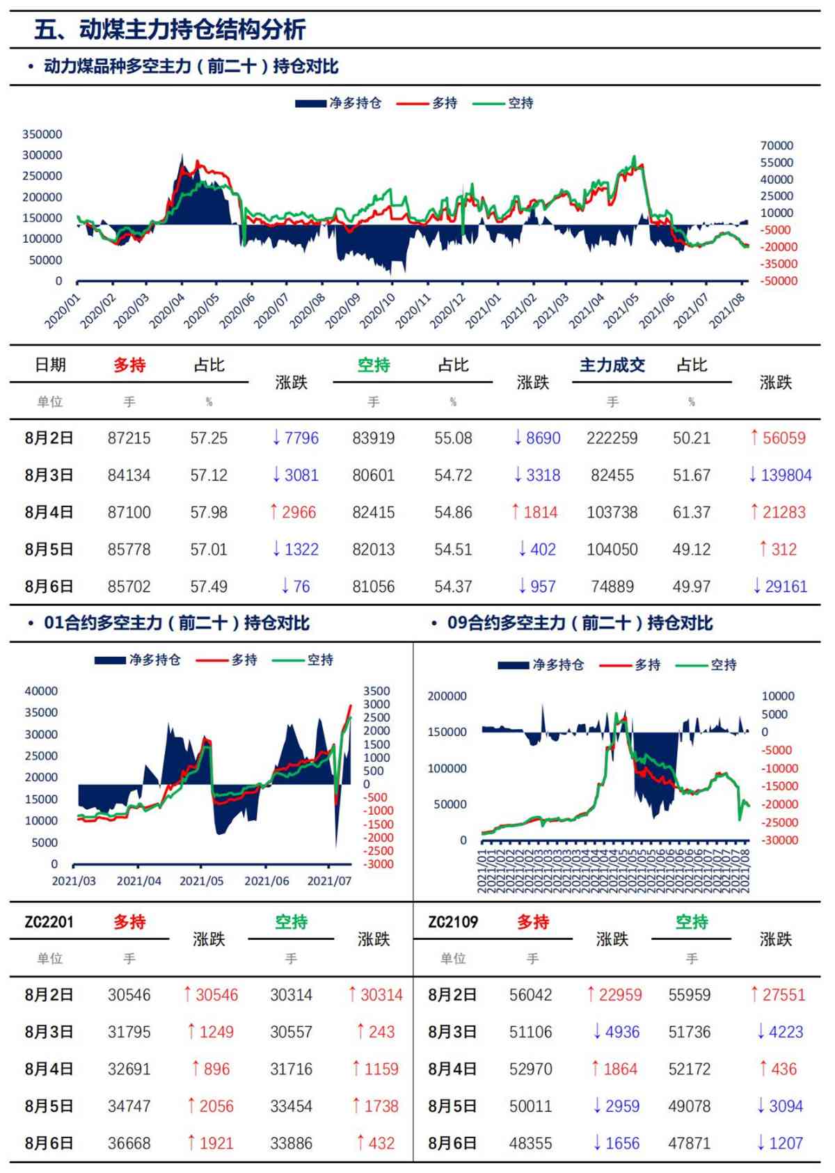 【上海煤交所】8月6日动力煤期货日报_07