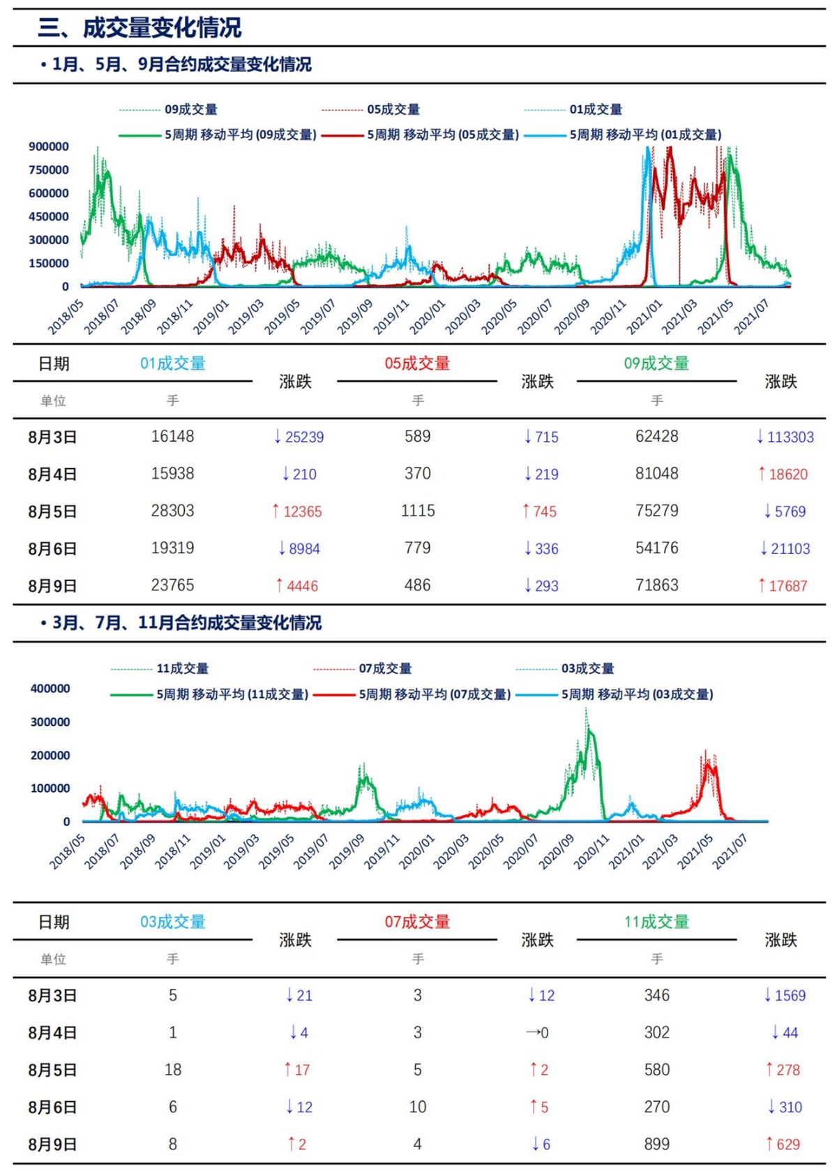 【上海煤交所】8月9日动力煤期货日报_05
