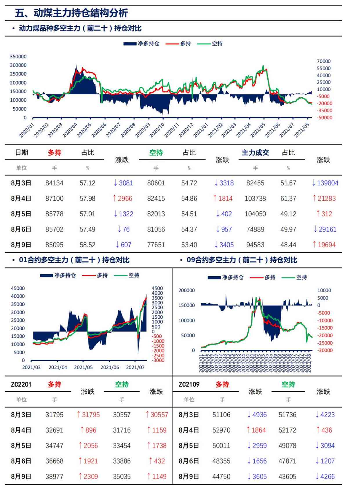 【上海煤交所】8月9日动力煤期货日报_07