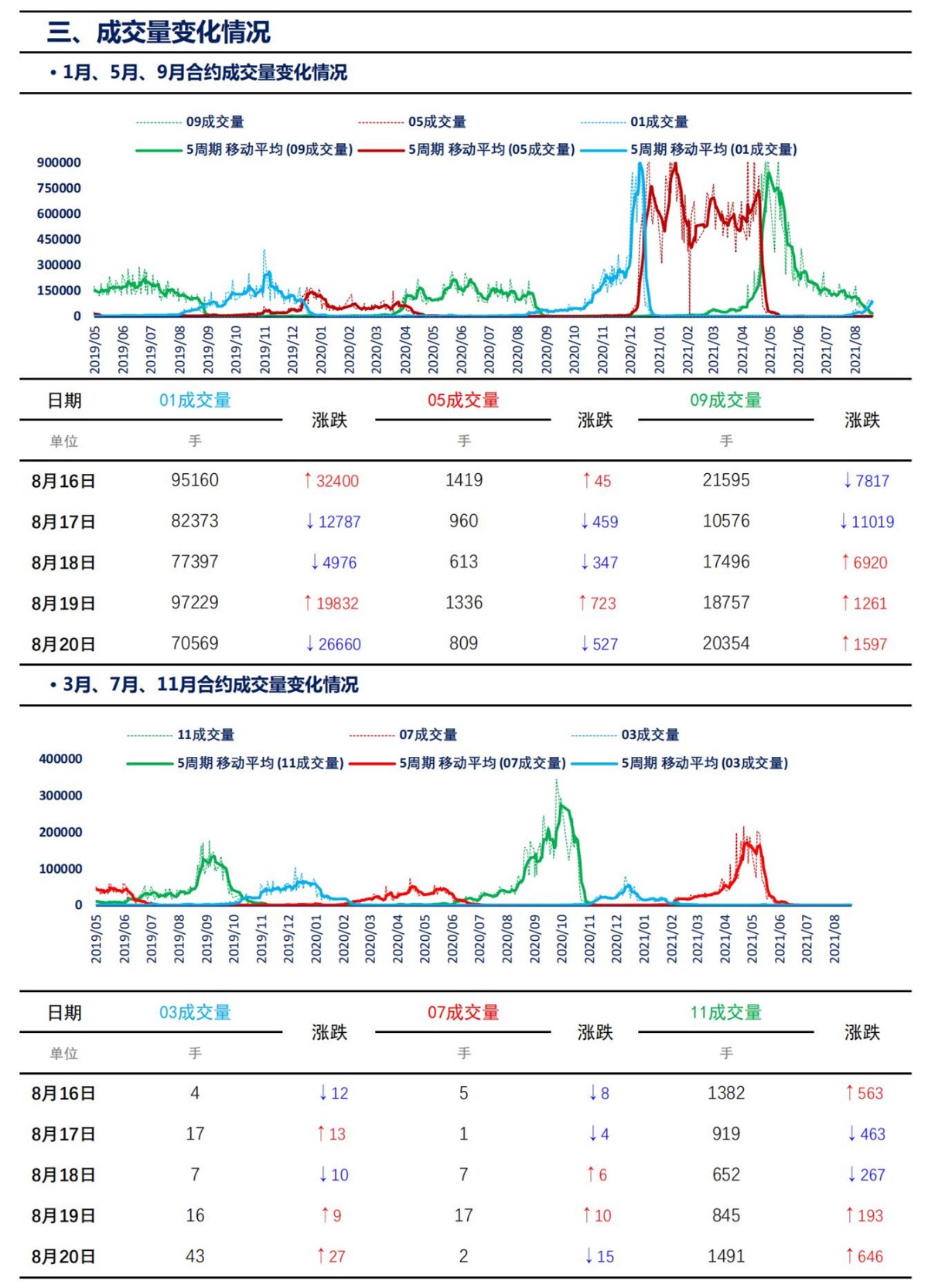 【上海煤交所】8月20日动力煤期货日报_05