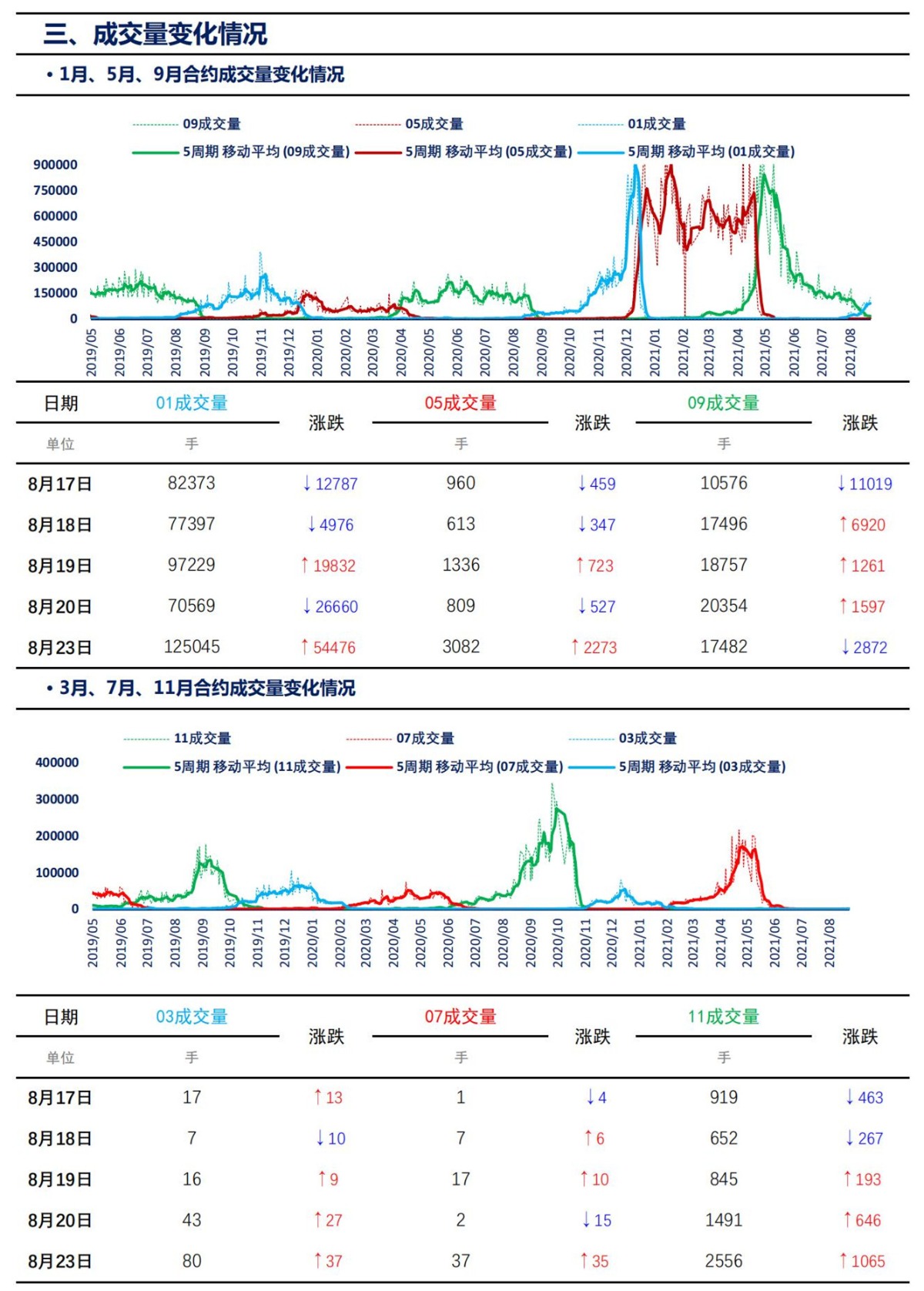 【上海煤交所】8月23日动力煤期货日报_05