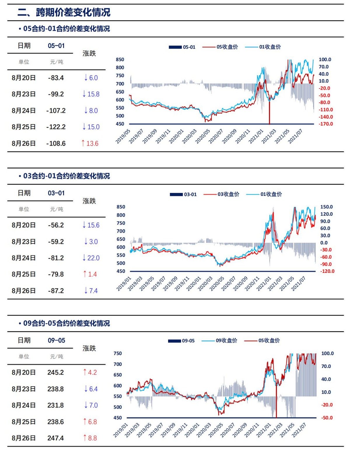 【上海煤交所】8月26日动力煤期货日报_03