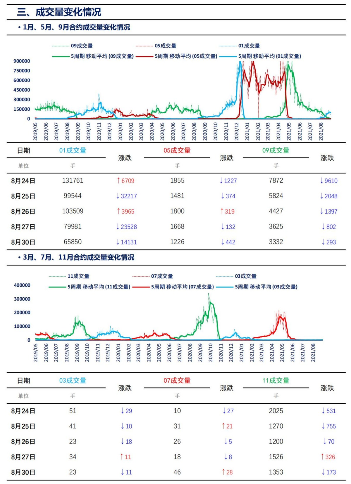 【上海煤交所】8月30日动力煤期货日报_05