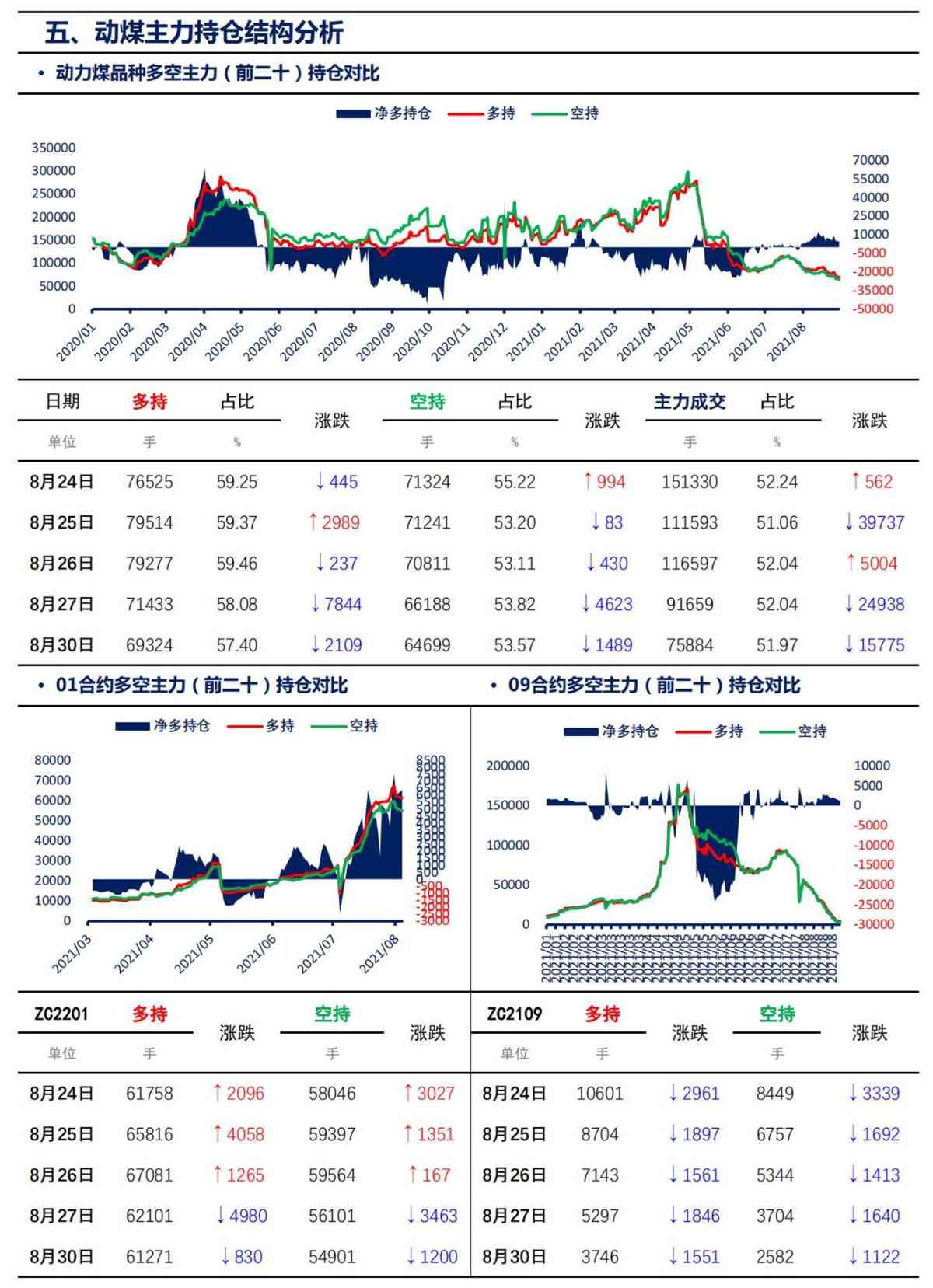 【上海煤交所】8月30日动力煤期货日报_07