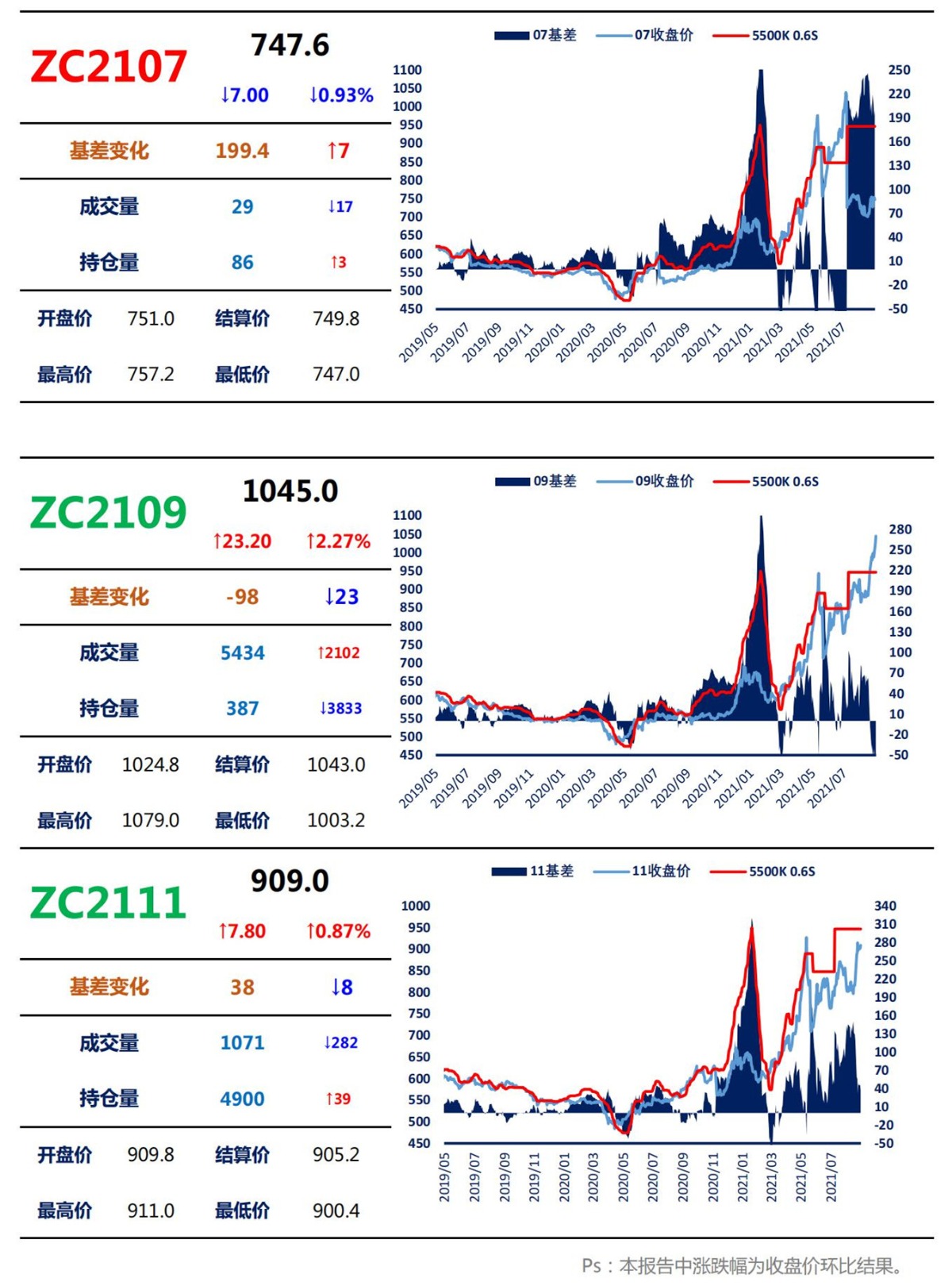 【上海煤交所】8月31日动力煤期货日报_02