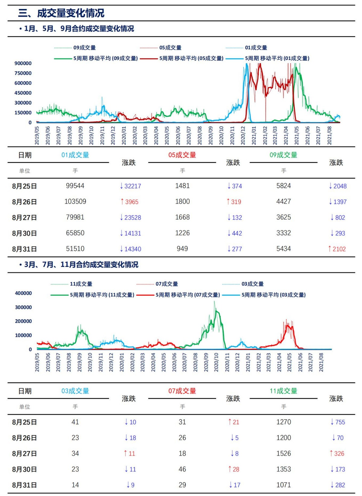 【上海煤交所】8月31日动力煤期货日报_05