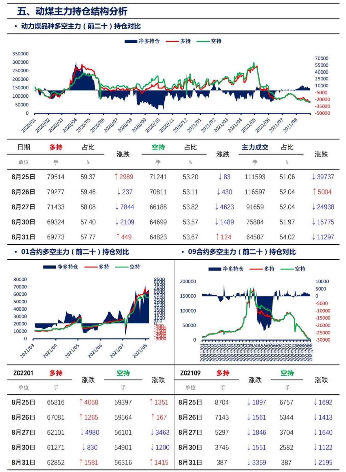 【上海煤交所】8月31日动力煤期货日报_07
