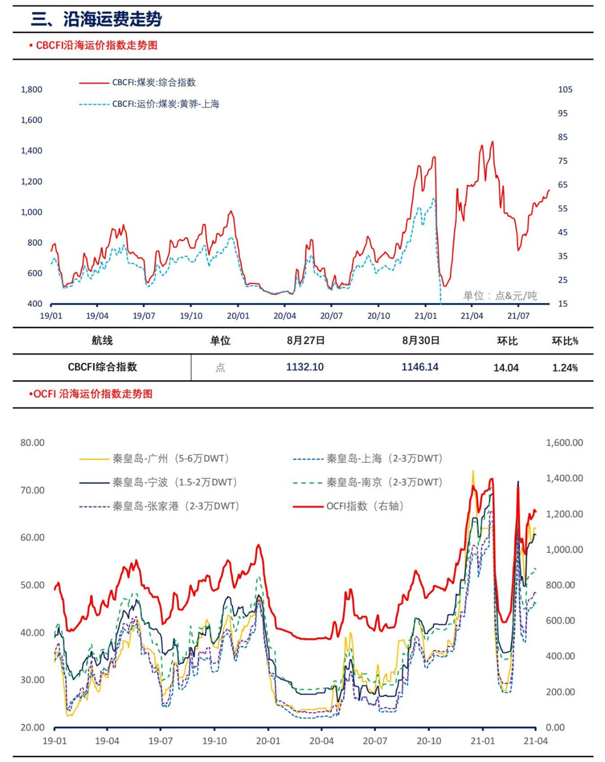 【上海煤交所】8月31日动力煤现货日报_04
