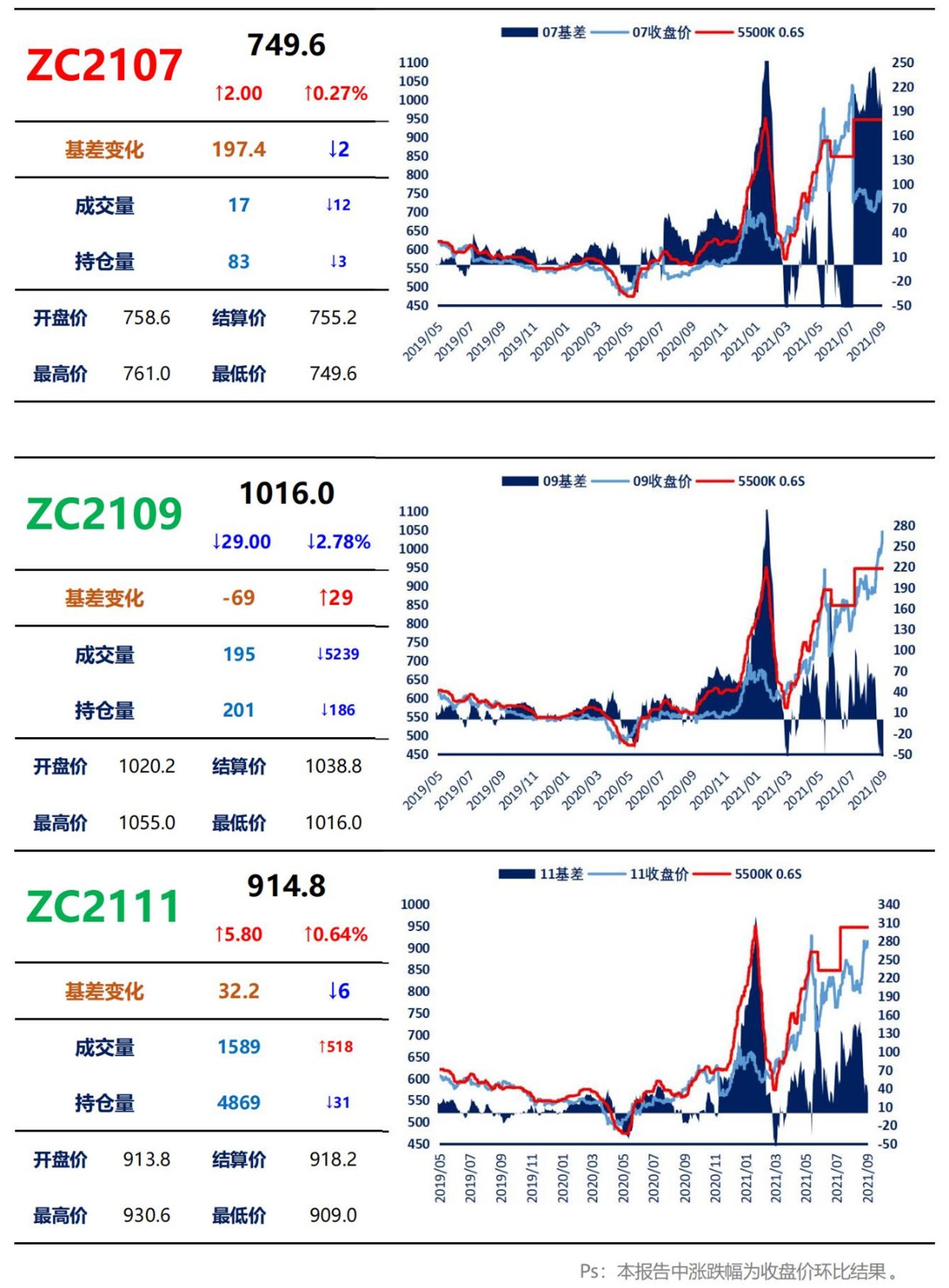 【上海煤交所】9月1日动力煤期货日报_02