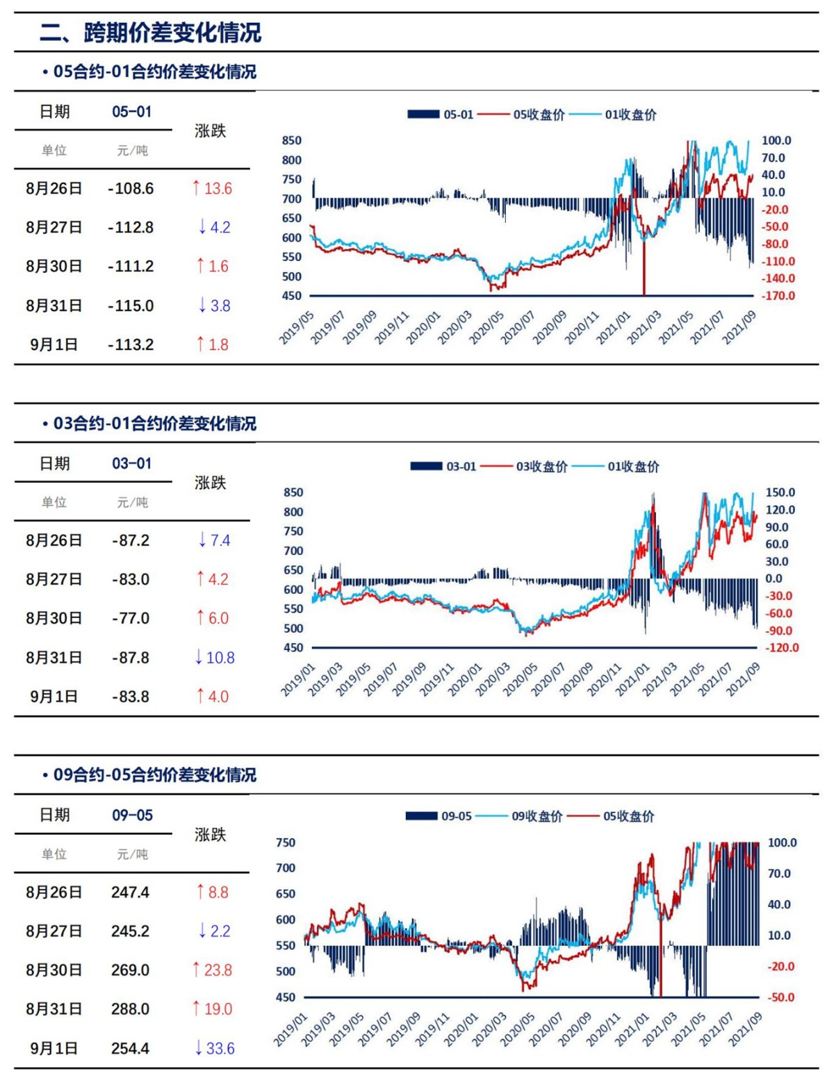【上海煤交所】9月1日动力煤期货日报_03