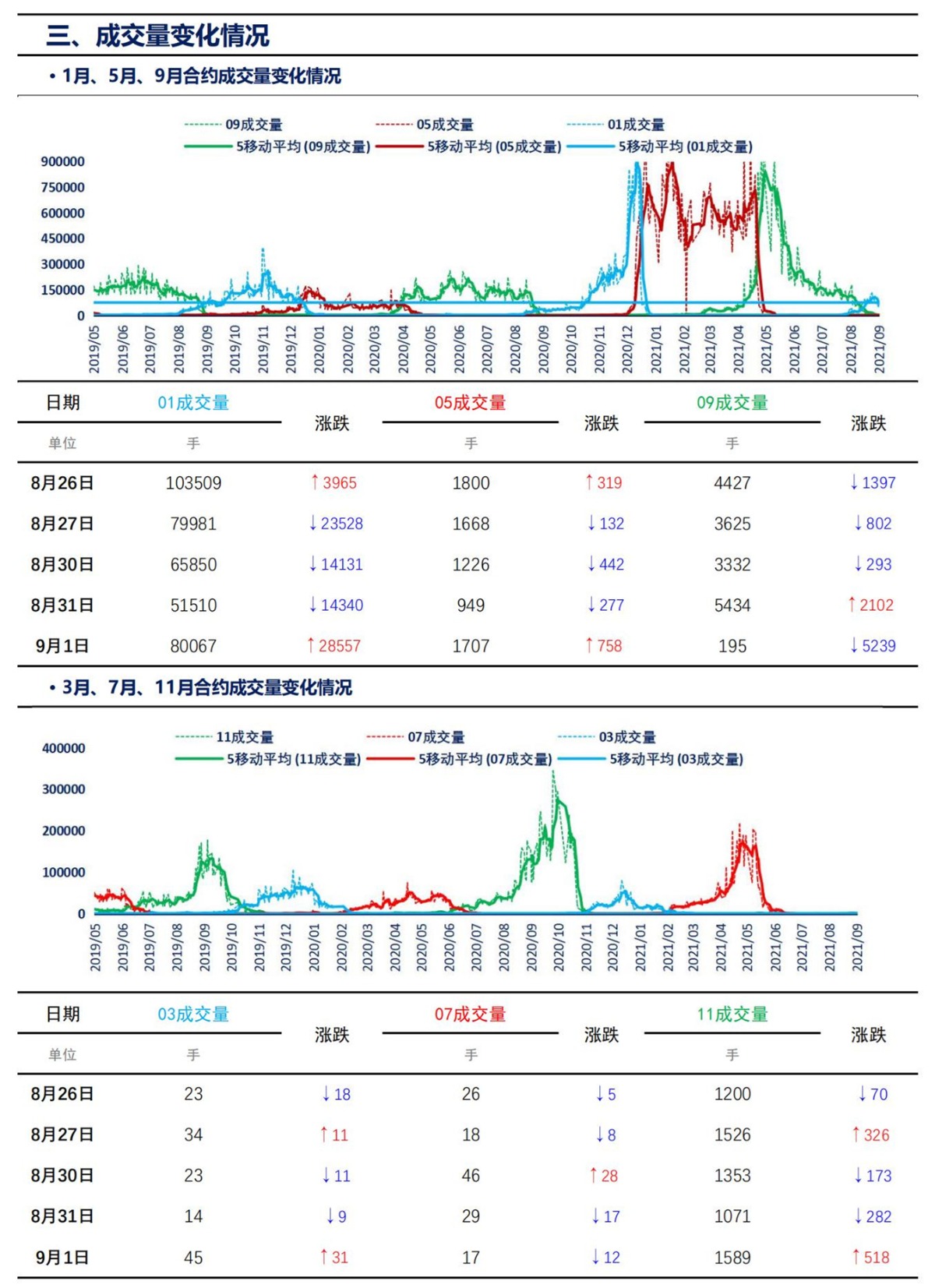 【上海煤交所】9月1日动力煤期货日报_05