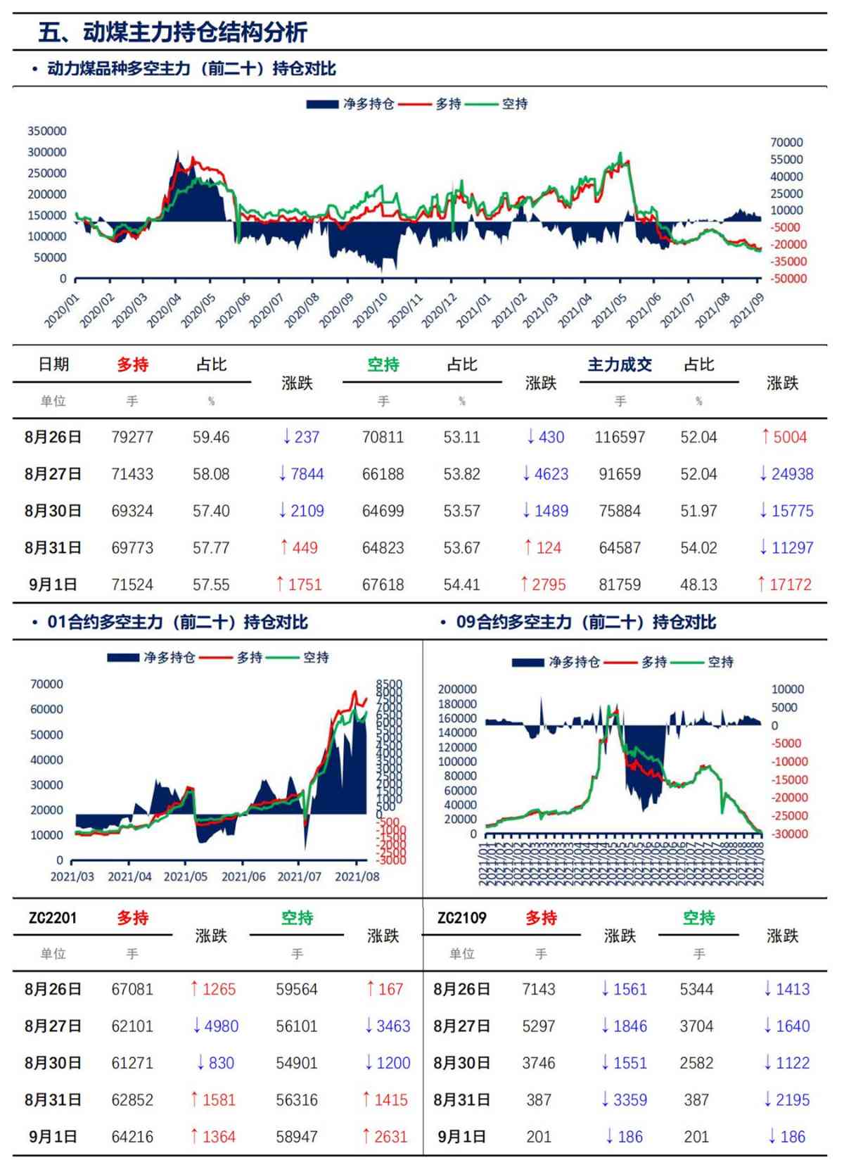 【上海煤交所】9月1日动力煤期货日报_07
