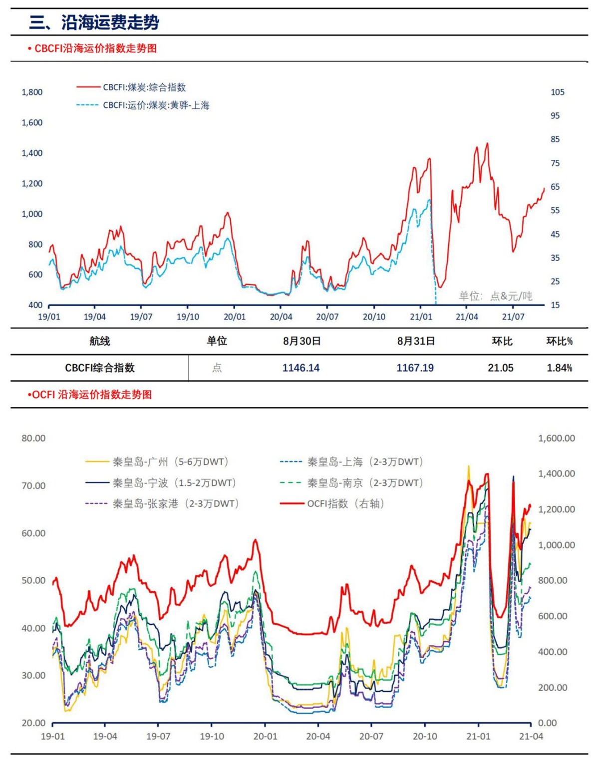 【上海煤交所】9月1日动力煤现货日报_04