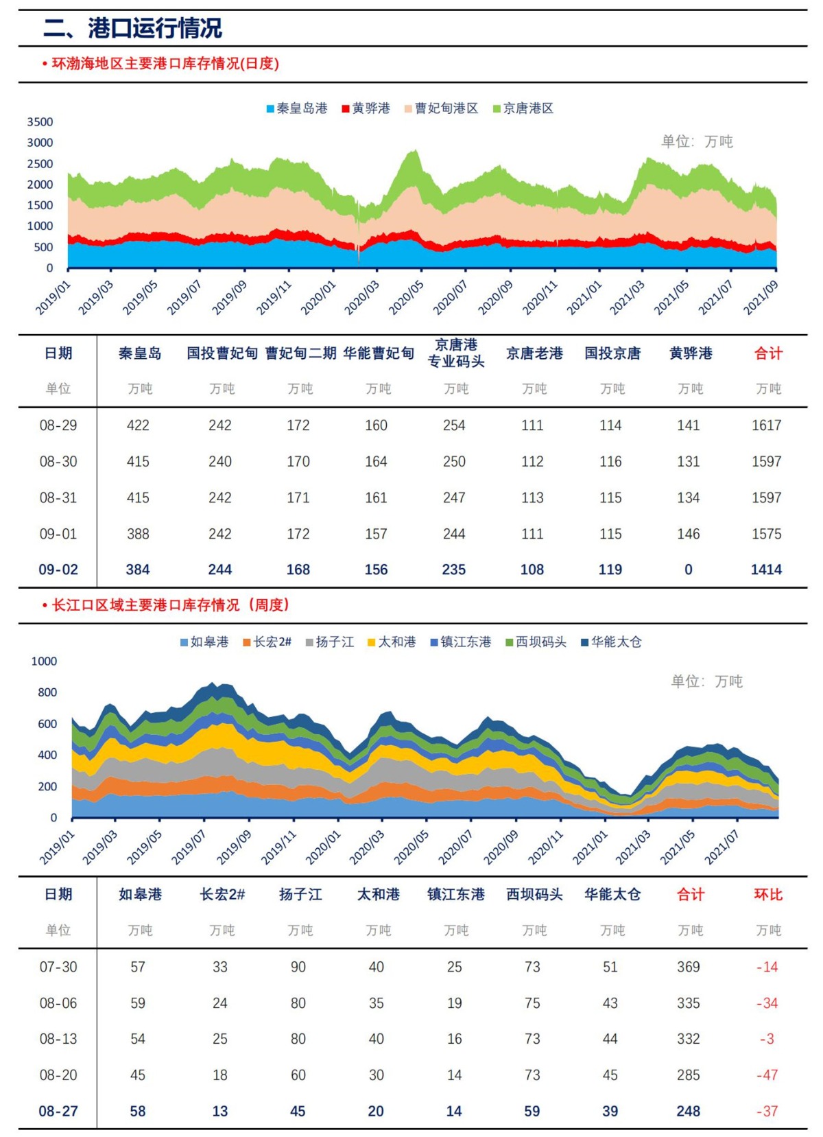 【上海煤交所】9月2日动力煤现货日报_02