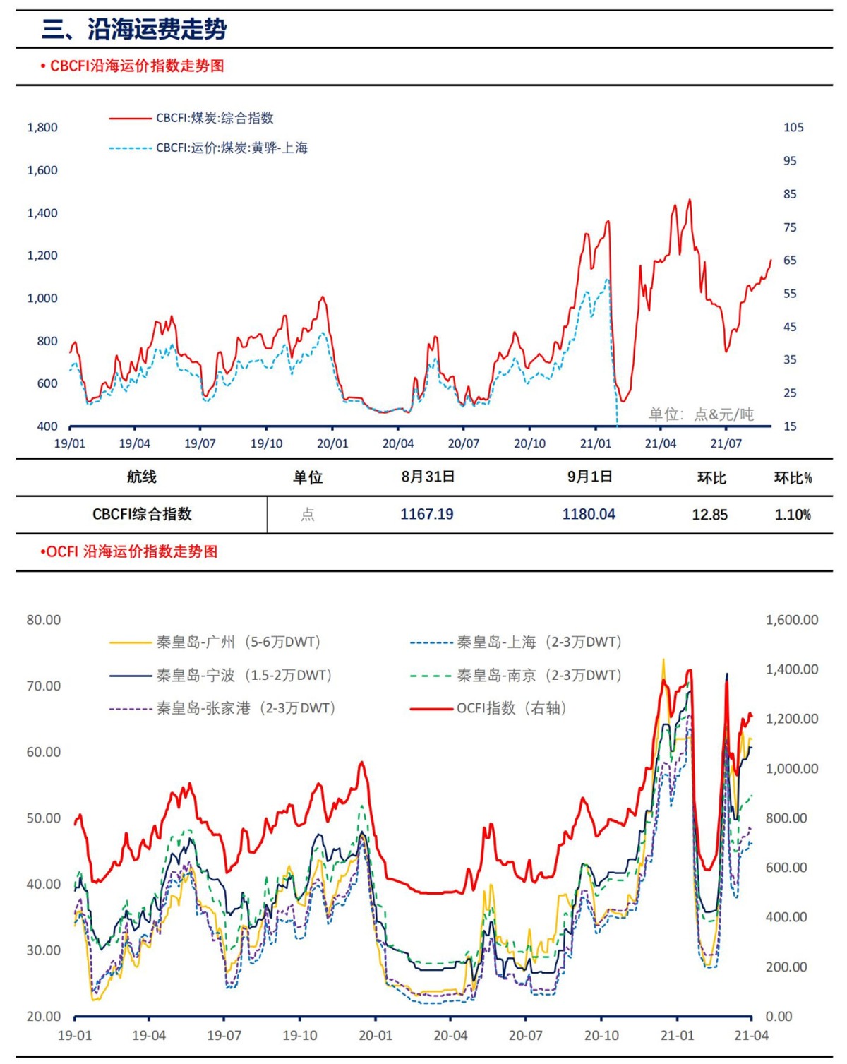 【上海煤交所】9月2日动力煤现货日报_04