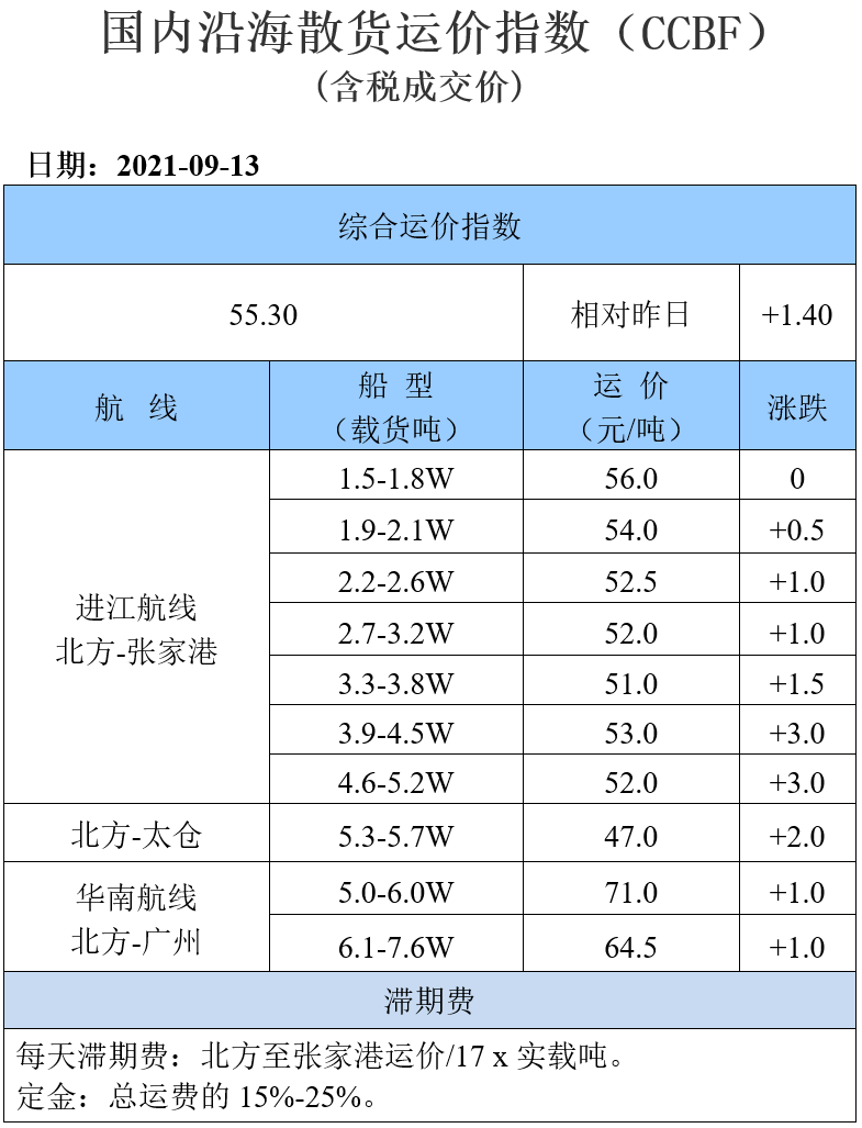 210913运价