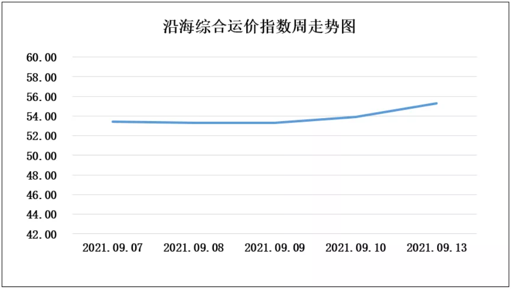 210913走势